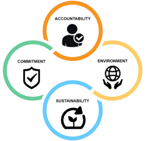 Values Diagram 3